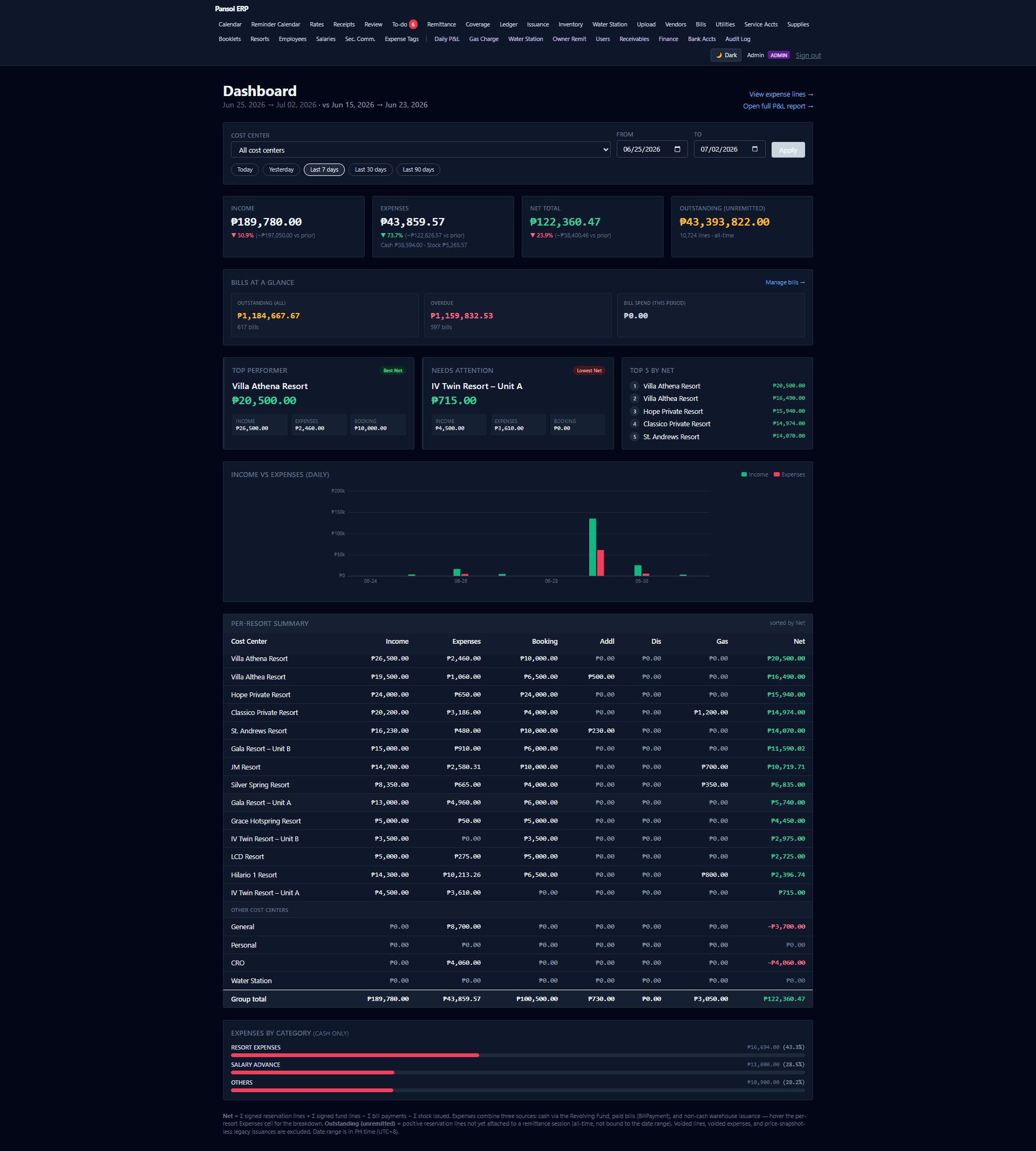 Pansol Resorts POS — ERP dashboard